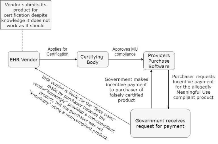EHR flowchart | Phillips & Cohen