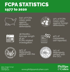 Infographic on FCPA whistleblower case statistics from 1977-2020