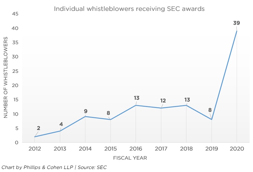 SEC awards to individual whistleblowers by fiscal year