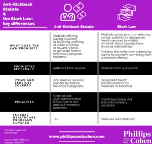 Chart comparing key differences between the anti-kickback statute & stark law for whistleblowers.