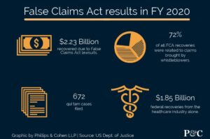 false claims act recoveries facts for fiscal year 2020